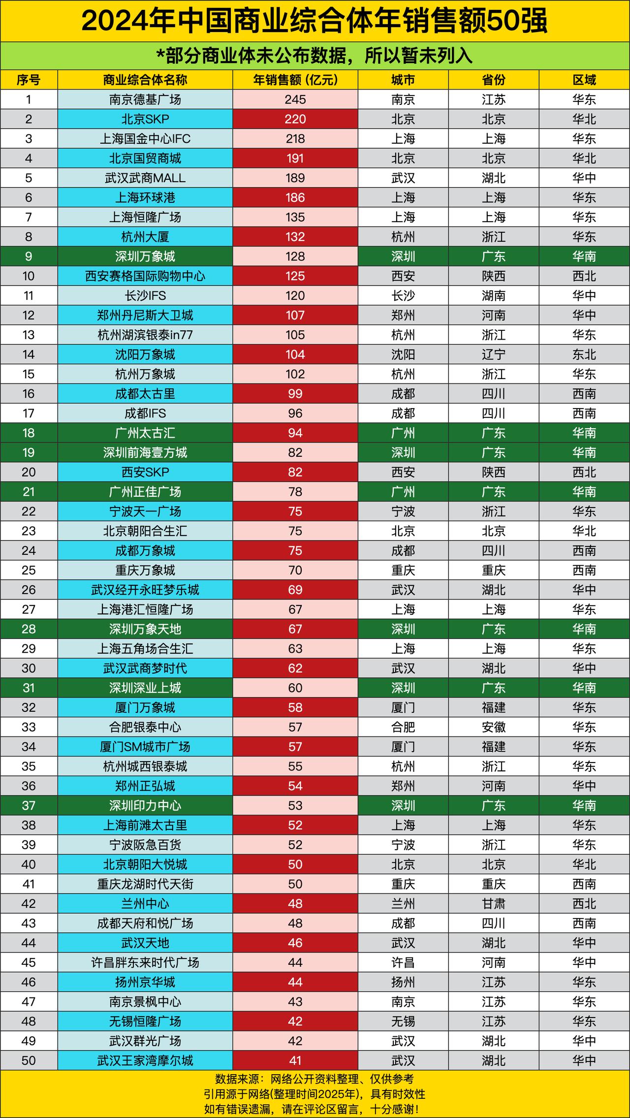 榜首的南京德基广场年销售额高达245亿元，简直就是商业界的“吸金大王”！就像一个
