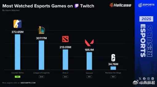 根据Twitch公布的数据，CS2成为年度最热门的电竞项目，观看时长超过3.7亿