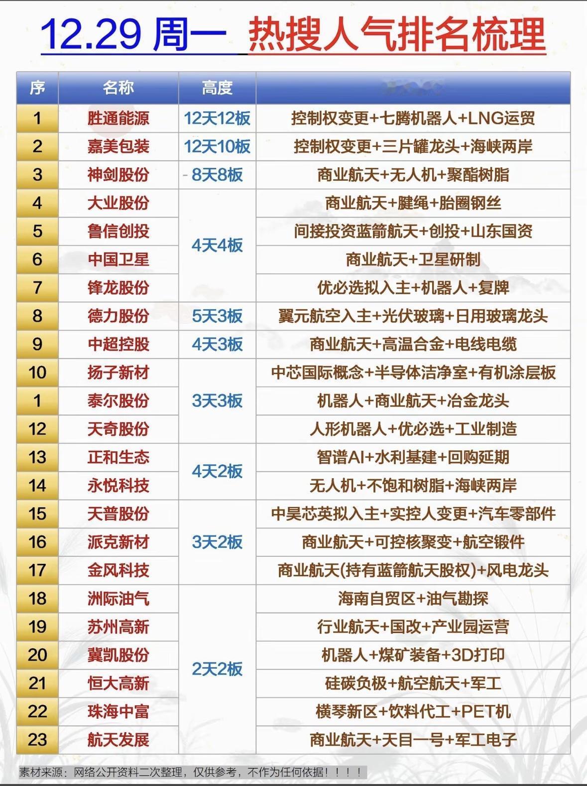 12月29日星期一。热搜人气排名榜第一

商业航天与机器人概念股爆发，

多只个