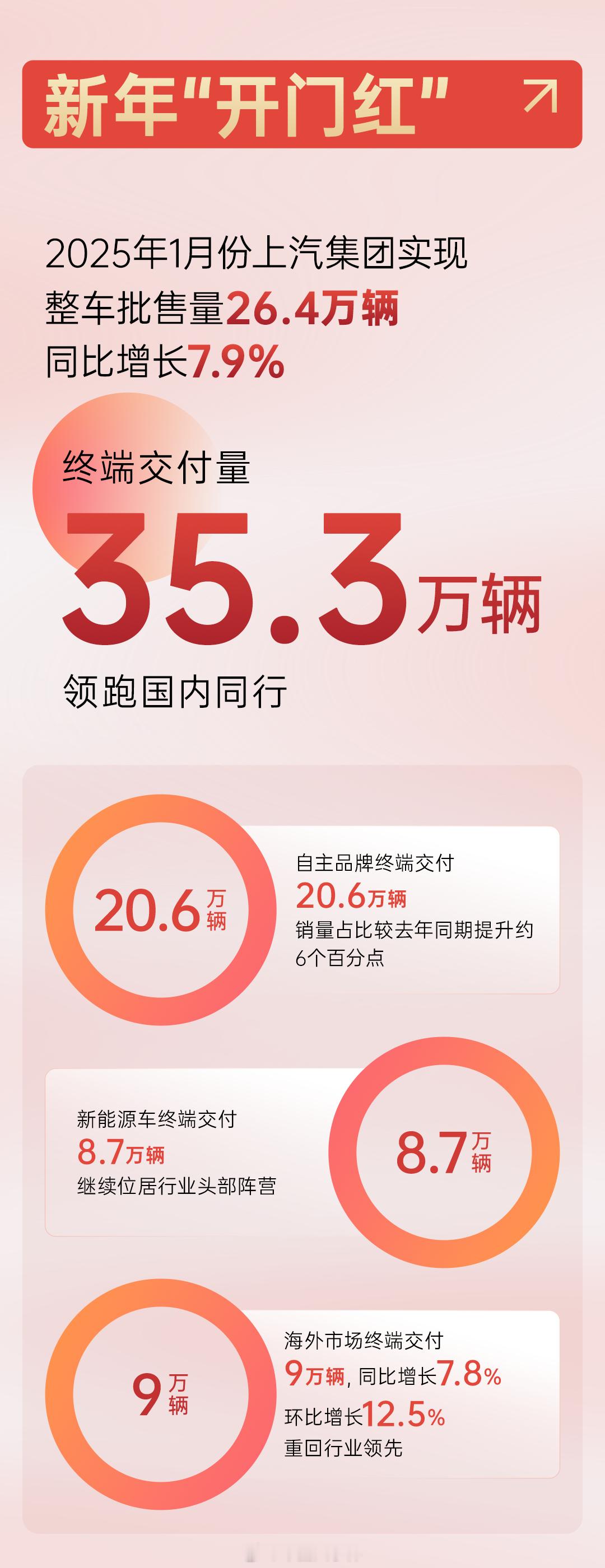 上汽集团1月交付35.3万辆  2月4日，公布了今年1月份销量成绩。数据显示，上