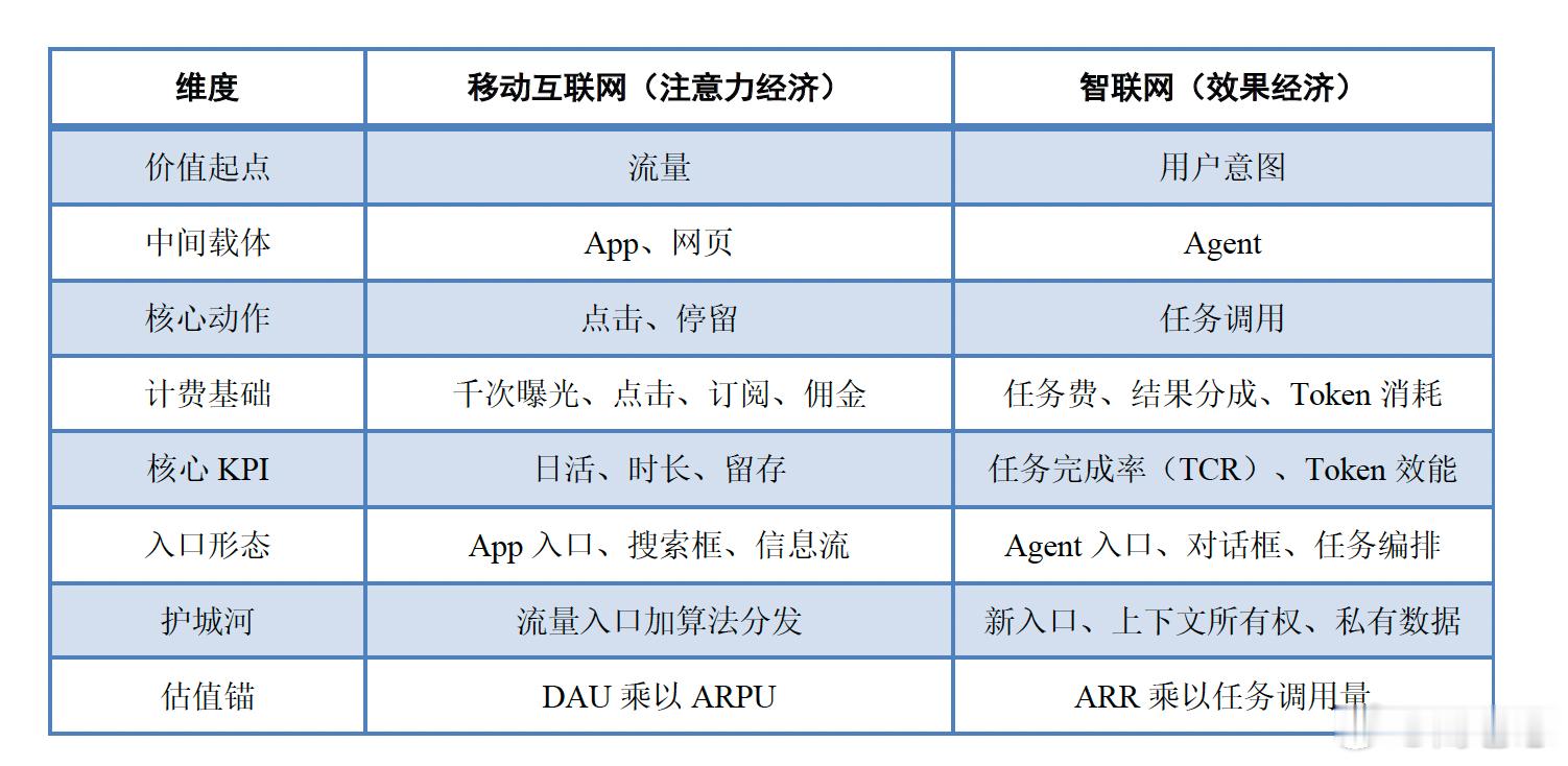 移动互联网和智联网之间的差异（见下图）移动互联网时代，入口是 App 图标，谁占