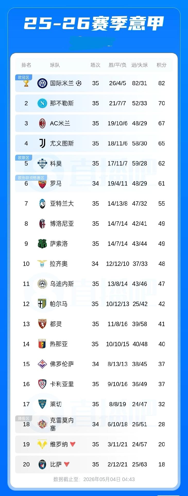 意甲积分榜：国米领先12分 提前3轮夺冠，那不勒斯70分第2，米兰67分第3
0