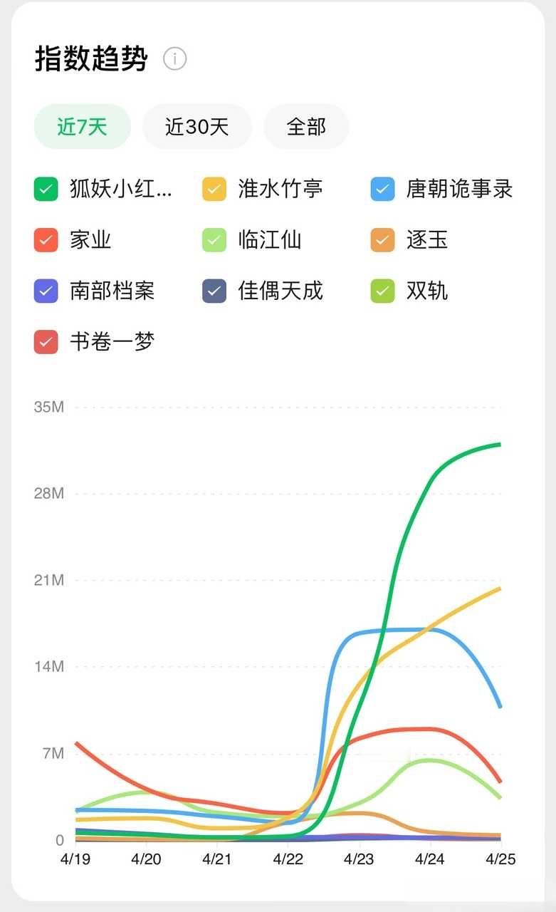 爱奇艺大会狐妖王权篇微指连涨三天🔝热度断层自然发酵，成毅王权富贵燃爆全网大出圈