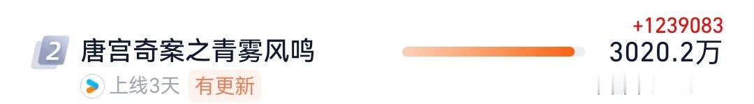 白鹿主演的唐宫奇案今天灯塔过3000了！不错不错！ 