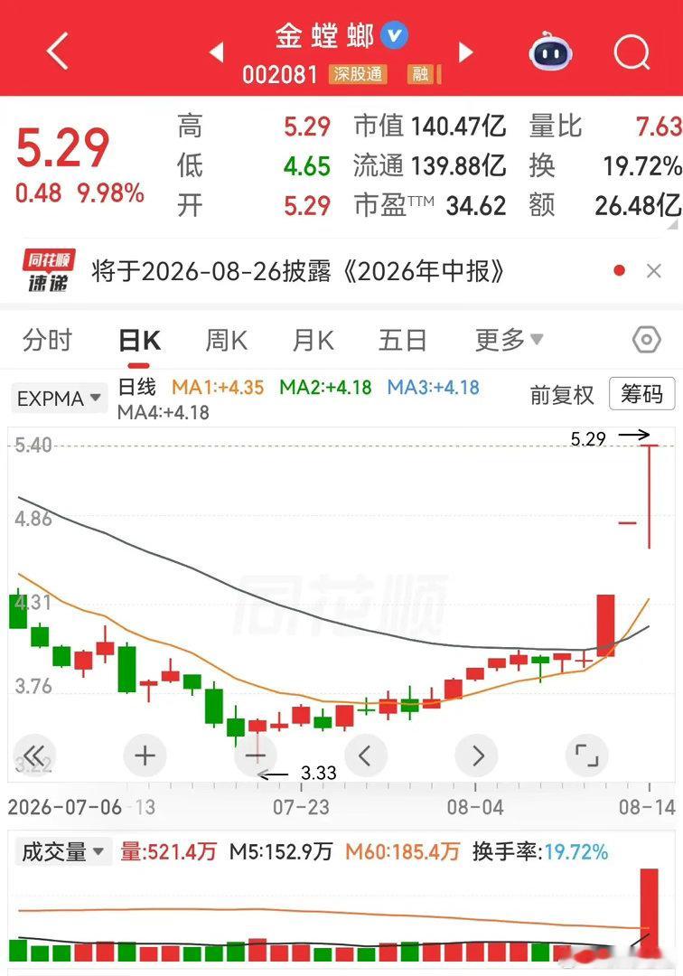 金螳螂，多氟多，盈峰环境。金螳螂，三连板，周五的大长腿够长，够味。此股第一板是实
