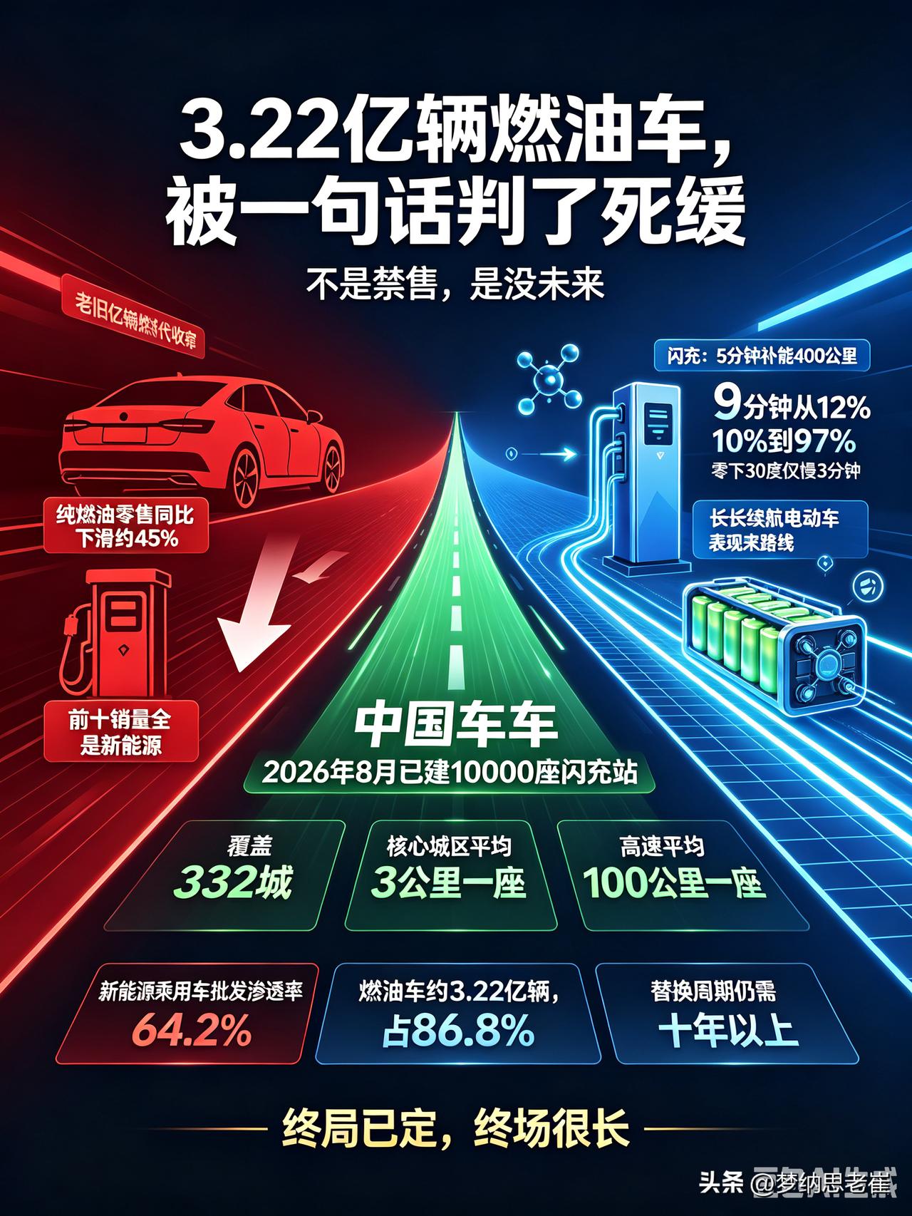 分享我这周有趣的事：【3.22亿辆燃油车，被一句话判了“死缓”】
 
不是禁售，