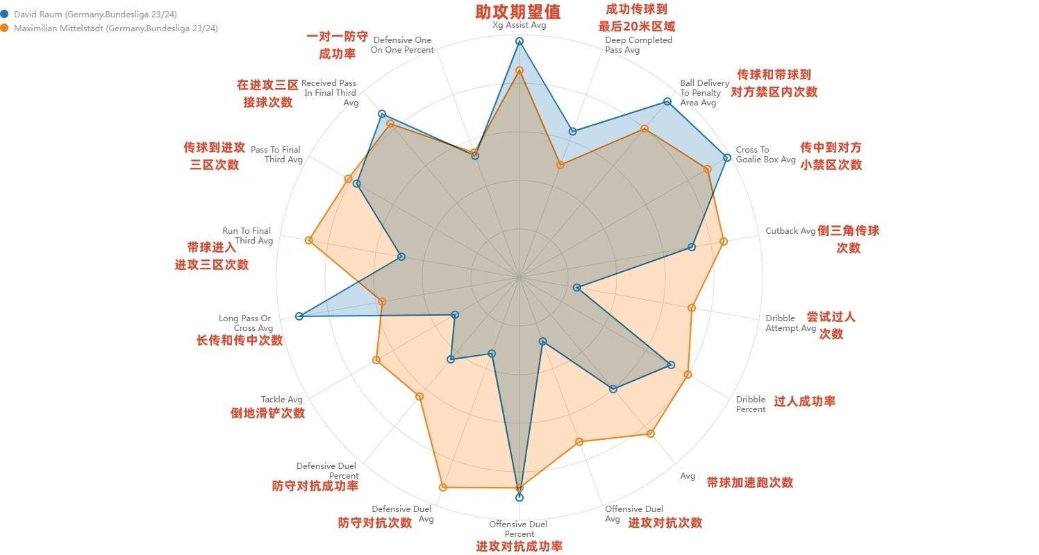 今晚德国首发的左后卫米特尔施泰特 vs 劳姆，23/24赛季联赛数据。米特尔施泰