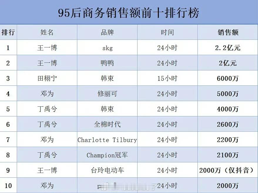 田栩宁[超话]王一博田栩宁邓为丁禹兮商务王一博田栩宁邓为丁禹兮销售额 王一博田栩