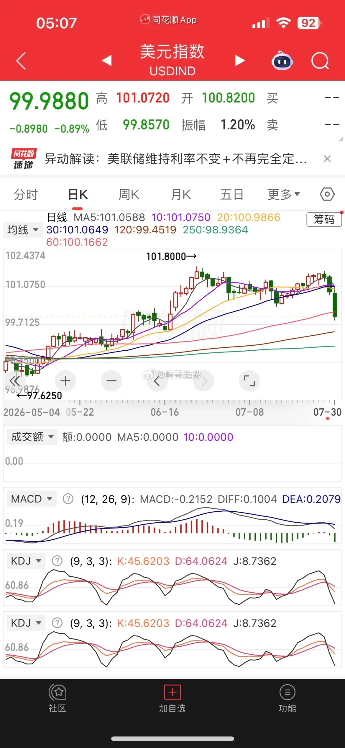 一觉醒来，重磅利好来袭，美元暴跌，跌破100，美股芯片股暴涨，现货黄金涨近1%，
