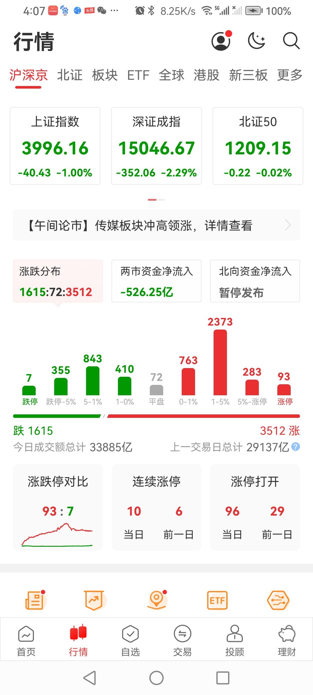 7.10日周五，沪指失守4000点大关收盘了！
今日a股早盘：市场承接周四反弹的