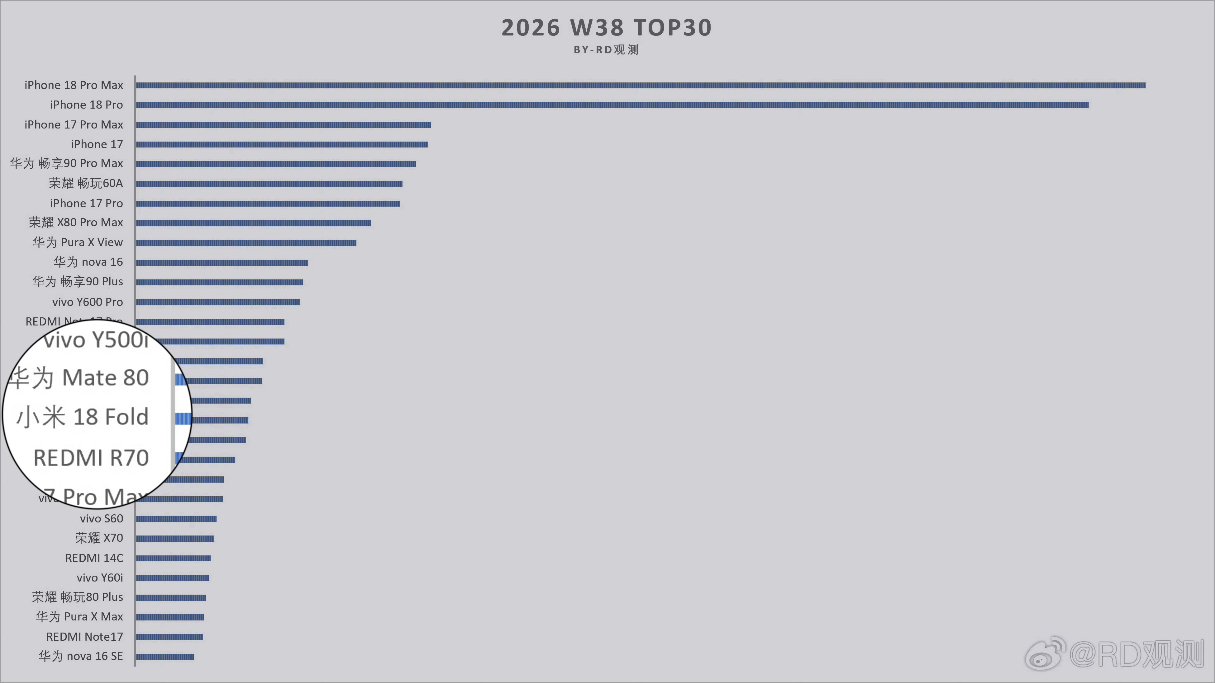 [哆啦A梦吃惊]小米18 Fold居然能在2026 W38 TOP30（Sell