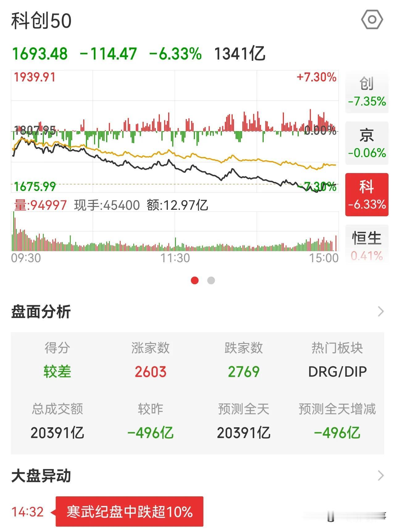 炒股可太难啦！

今天又是大跌的一天，昨天我预计这个地方能够企稳，但今天又是大跌