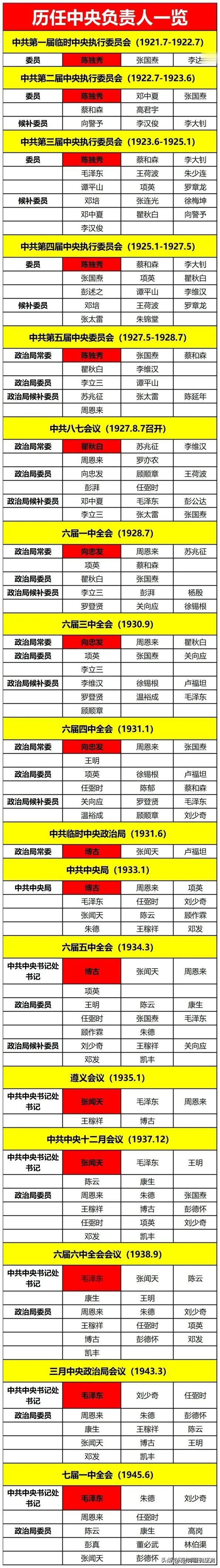毛主席不是我党第一任最高领导人。

我党的第一任最高领导人是陈独秀。

从图中可
