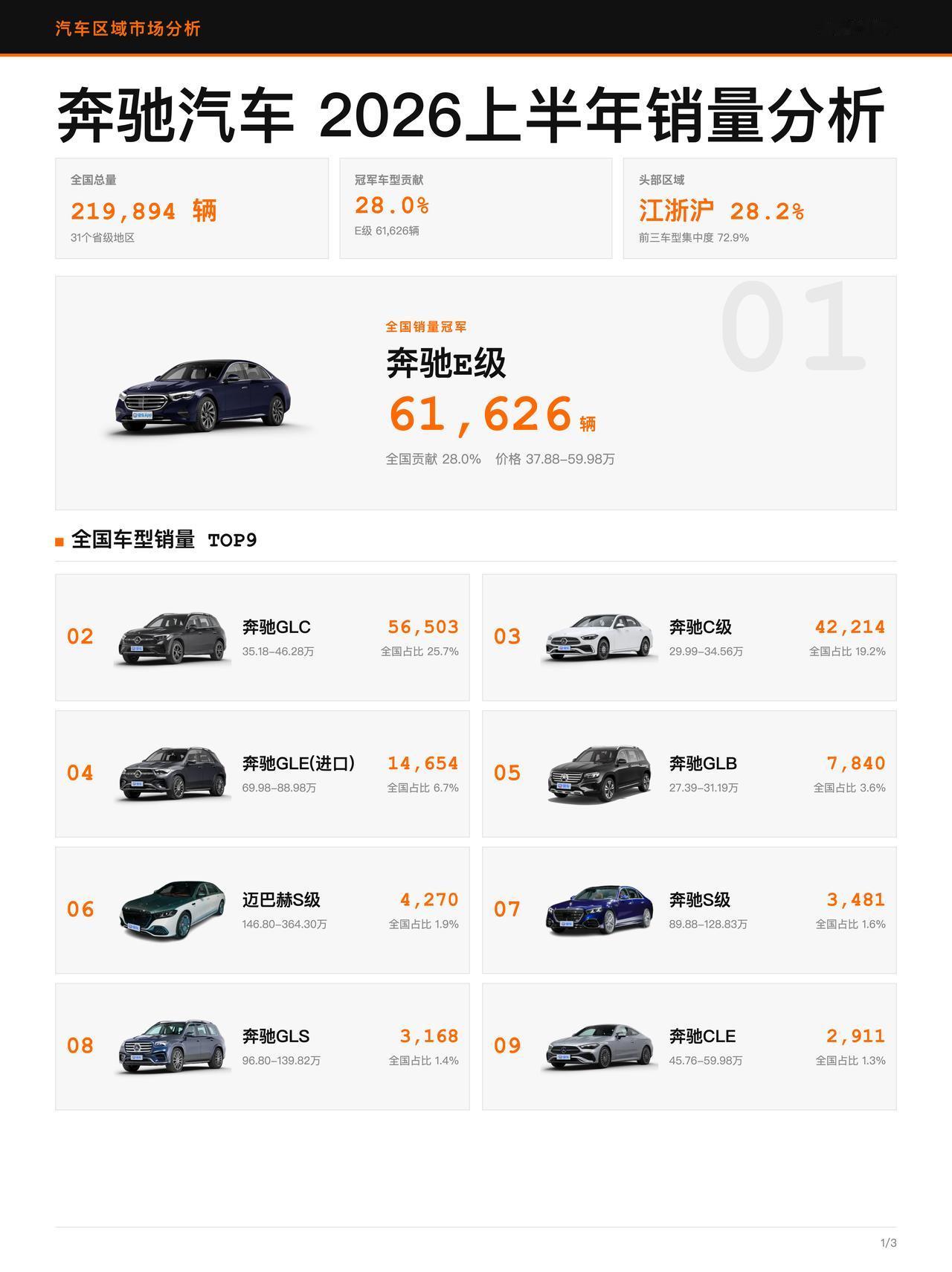 上半年奔驰销量盘点？华东卖得最好

💰
奔驰E级指导价 37.88-59.98