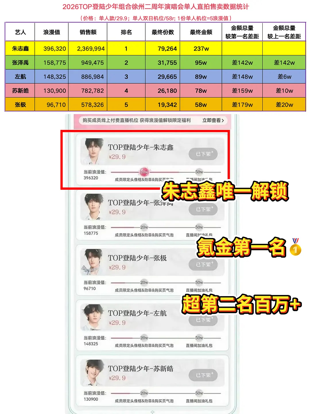 二周年演唱会 单人机位销量朱志鑫第一☝🏻七月演唱会 单人机位销量朱志鑫依然第一
