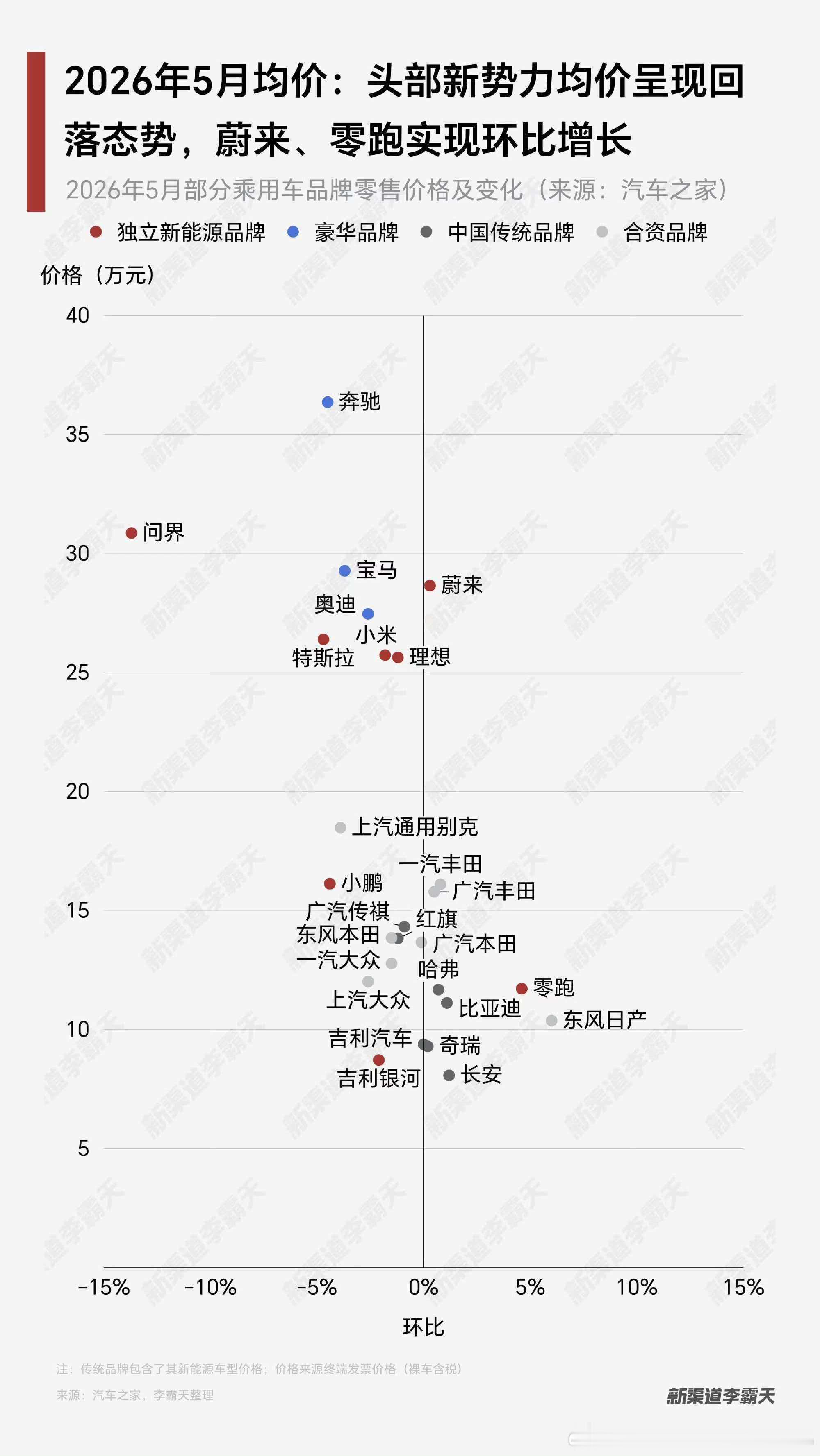 真实各品牌的五月均价哪怕是处于问界m9换代深蹲期，问界均价仍高居国产品牌首位新能