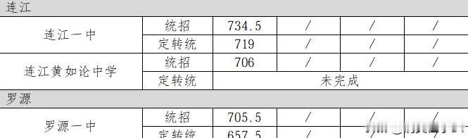 2026年连江县重点高中中考录取分数线如下：
连江一中统招分数线为734.5分，