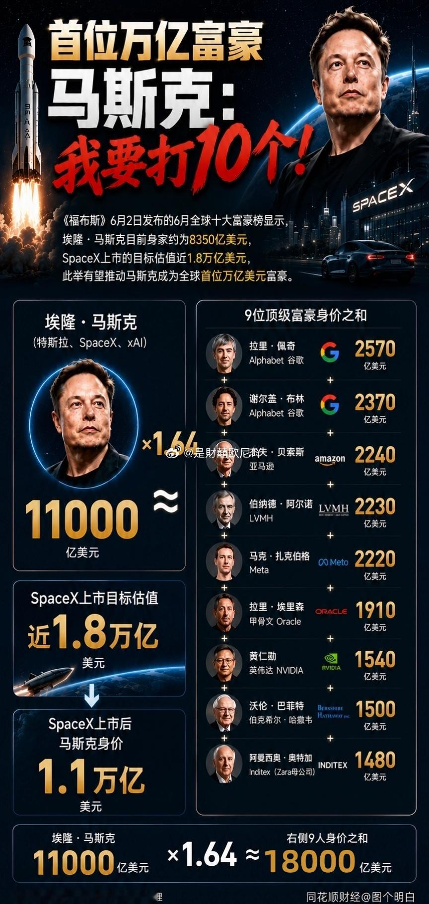 我滴妈呀！万亿富豪！！啧啧啧啧啧啧！我的欢乐豆＋在座各位所有的欢乐豆都打不过他！