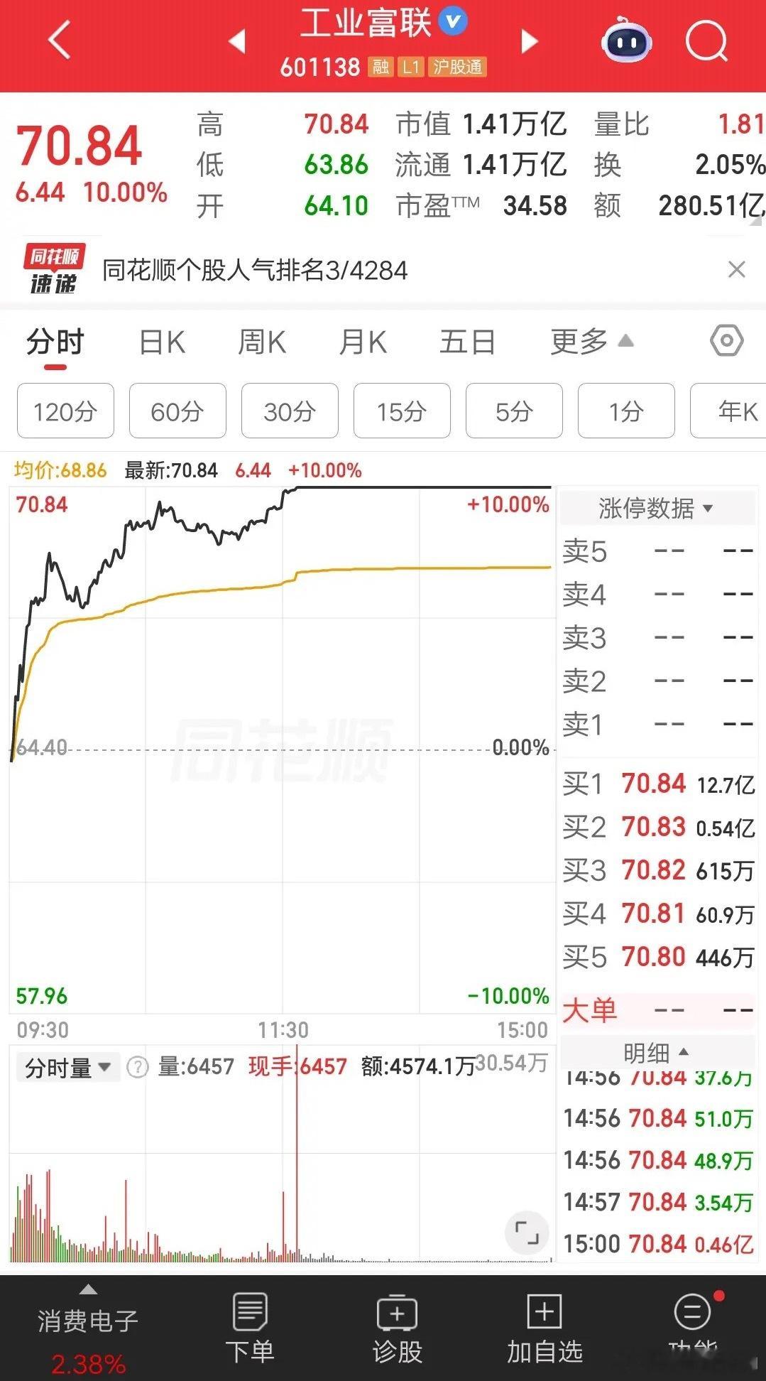 大A今天最牛的票诞生了，两项数据碾压所有强势股。成交额第一，涨停封单金额第一，就