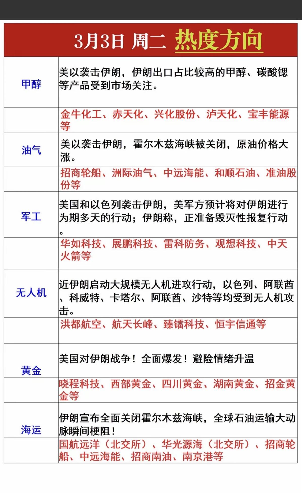 3.3周二  市场热点方向+投资逻辑！

1.化工甲醇
2.油气，天然气
3.军