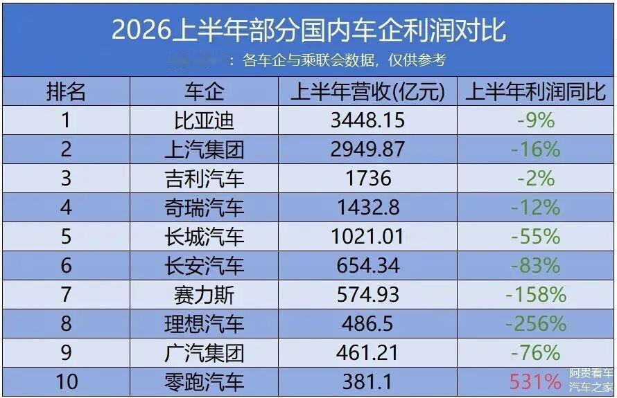 车市热门 2026年上半年国内十家主流车企营收与利润同比数据出炉，营收规模梯队分