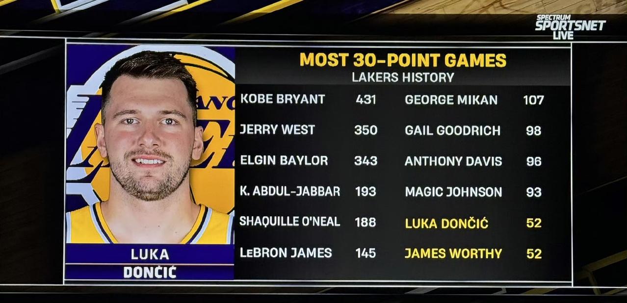 加盟湖人一年零一个月，东契奇得分30+的场次马上跻身湖人队史前十。
湖人队史30