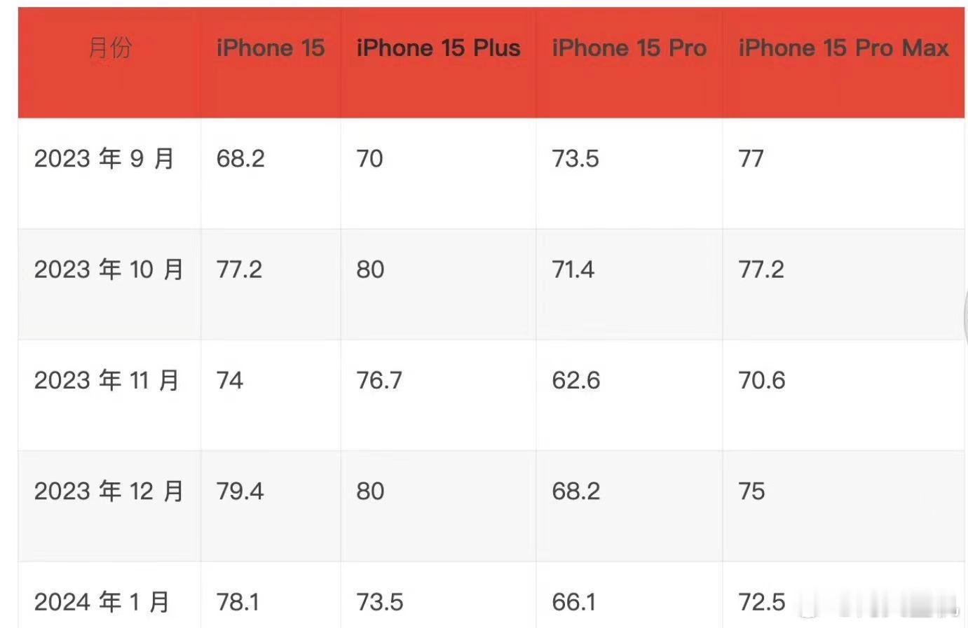 #iPhone15Pro满意度下降#，这最多的三个问题竟然是，续航差，升级小，镜