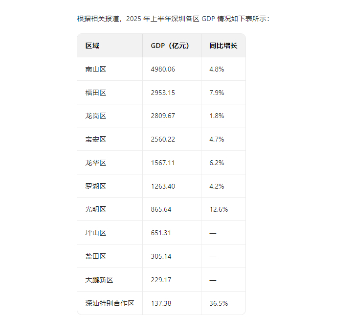 2025年上半年深圳部分区的GDP数据如下：1. **南山区**：GDP为498