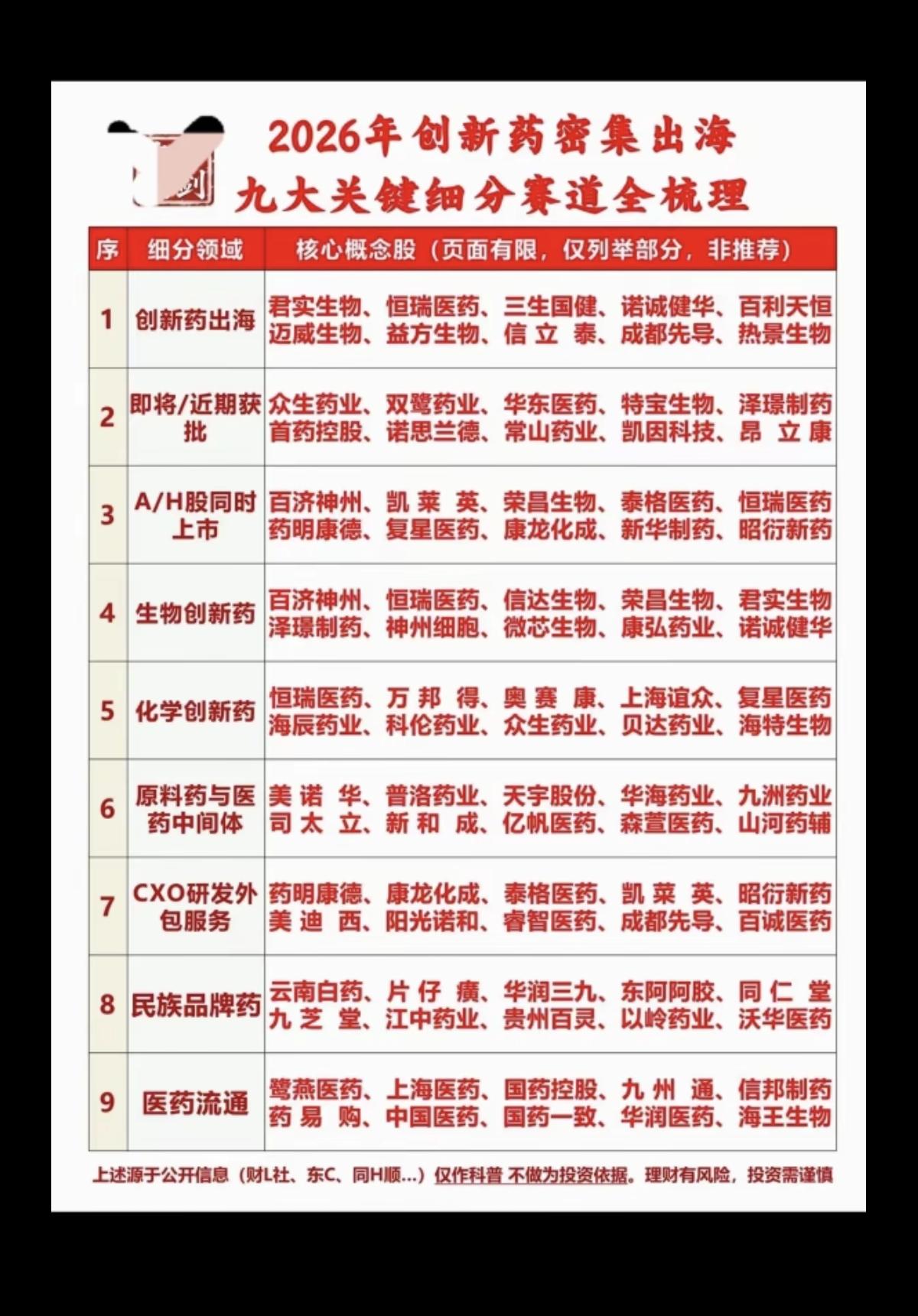 2026年创新药出海：九大细分赛道梳理！

1.创新药出海
2.即将/近期或批