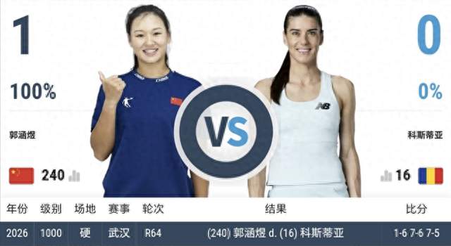 排名差224位！0-4落后翻盘！郭涵煜击败世界第16！武网爆冷晋级