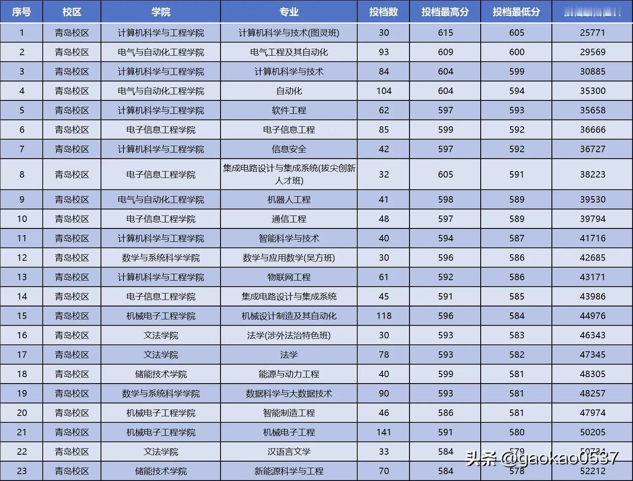 山东科技大学2026年省内录取情况，计算机科学与技术（图灵班）最低分605，最高
