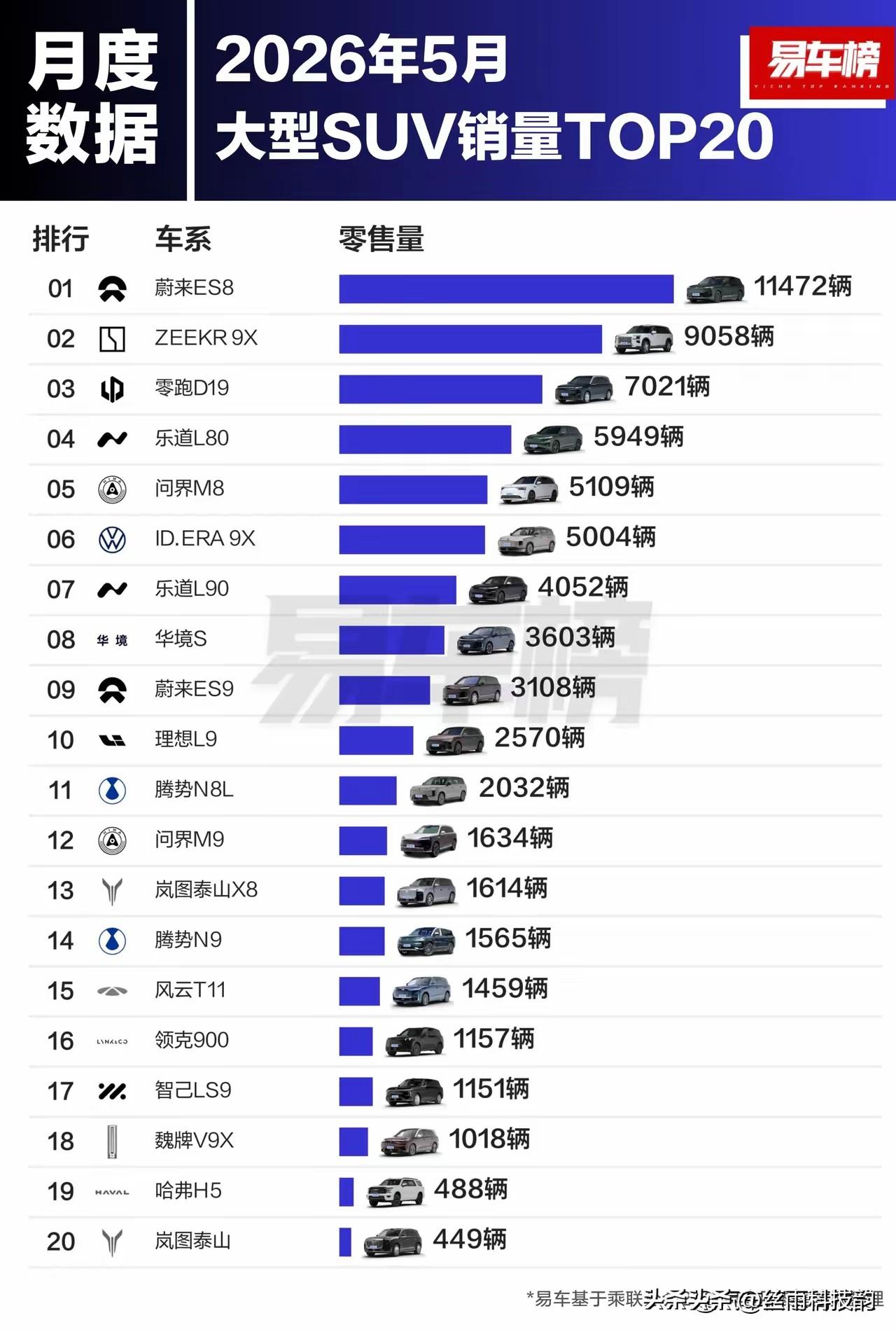 2026年5月大型SUV销量前20榜单出炉了，前三名是：
1. 蔚来ES8，11