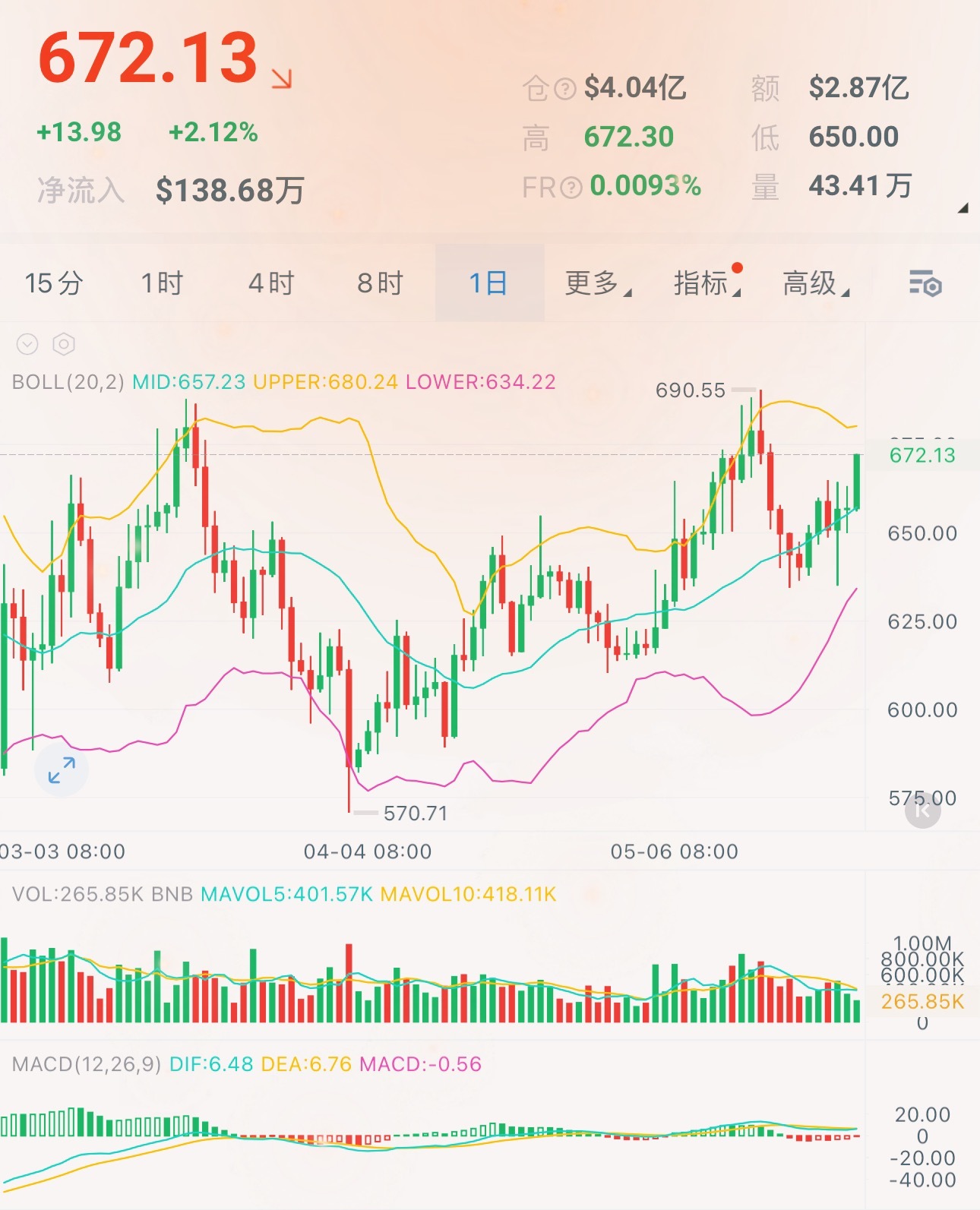 BNB上周失地已收回，并且还在持续发力，很强势啊回踩655-650哆，看690-