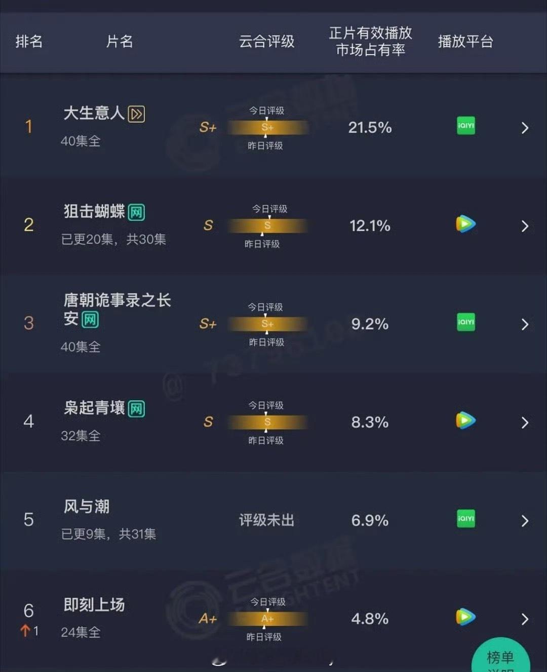 昨日云合🈶狙击蝴蝶12.1%长安二十四计4.5%双轨3.5% 