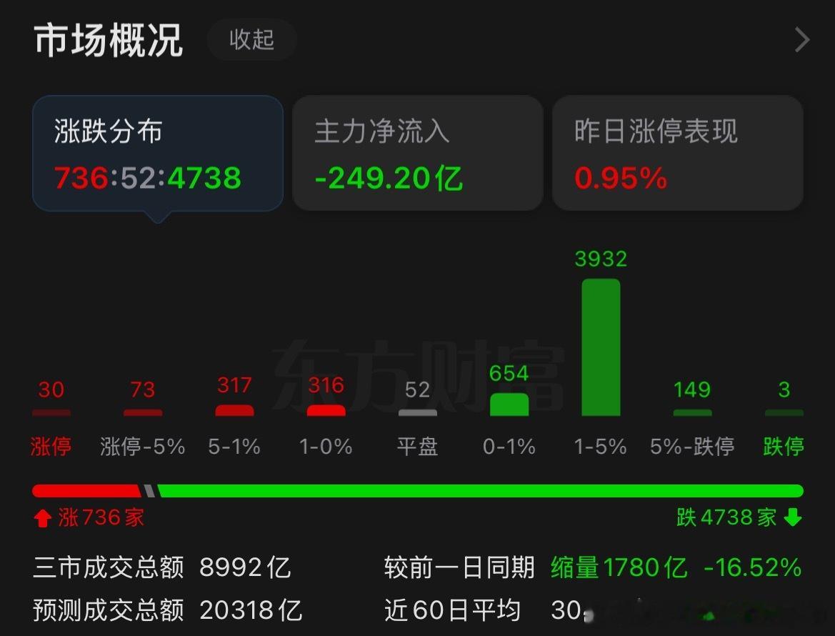 算了，这也太坑了。眼看马上能回点本，又掉下去了…这该不会是个坑💰的地方吧… 