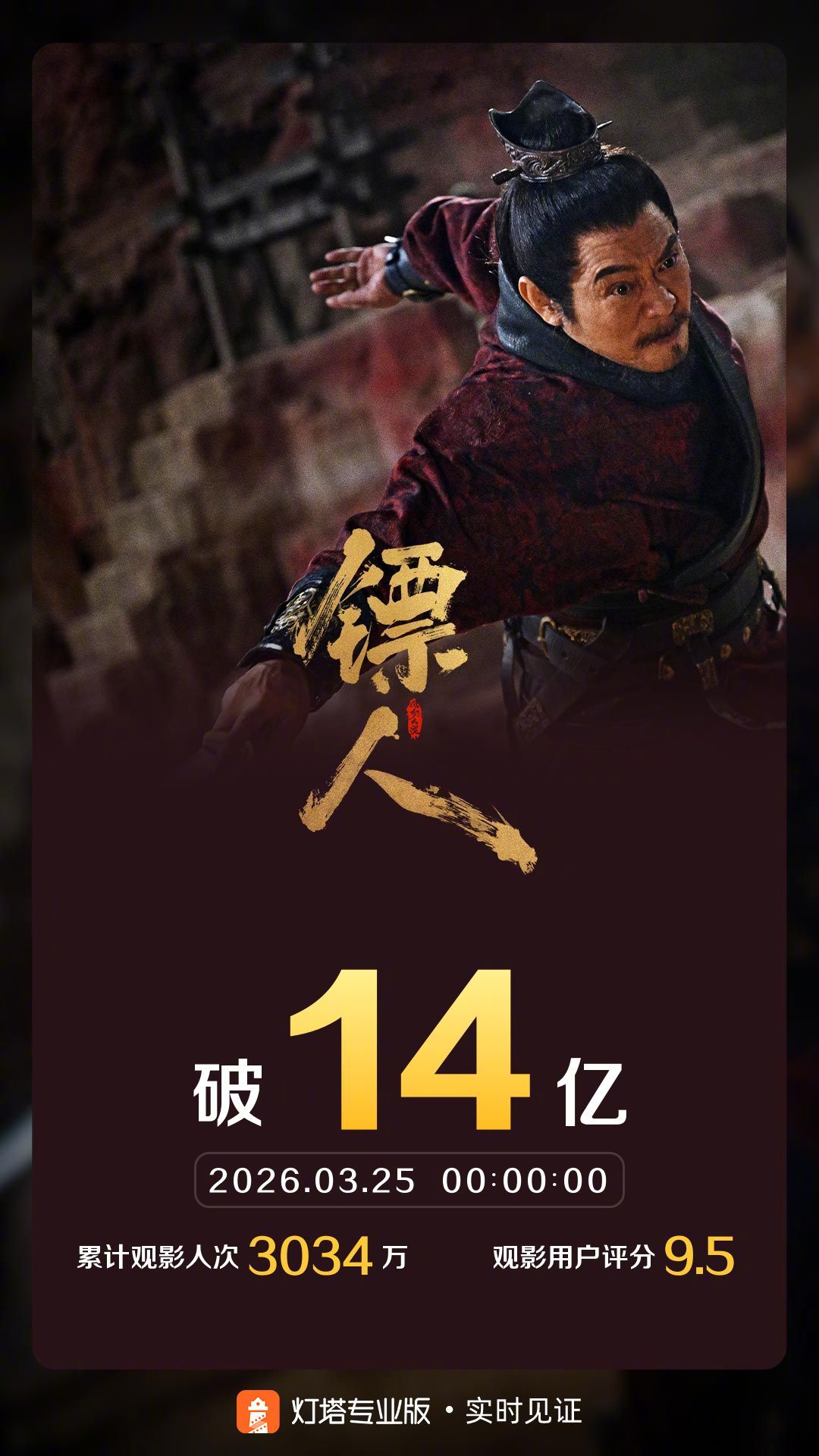 镖人票房破14亿 据灯塔专业版实时数据，截至3月25日0时0分，影片《镖人》票房