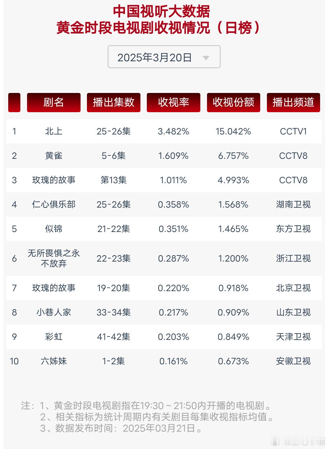 黄雀 好看 3月20日和3月21日cvb收视日报央一《北上》20号酷云大涨收视率