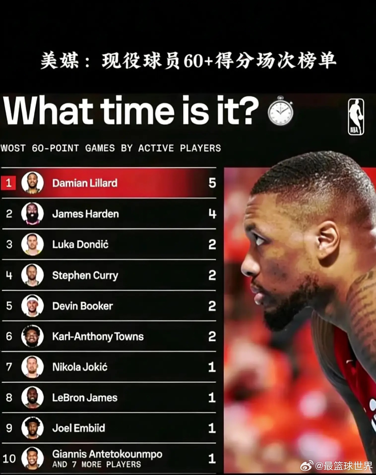 美媒：现役球员60+次数排行榜！ 