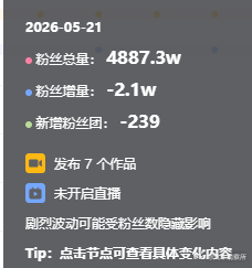【贾乃亮近30天涨粉超78万】贾乃亮近一个月涨粉超78万 6月20日，查询第三方