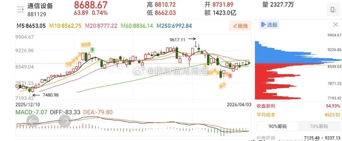4.6人气热门股票点评！1、法兰泰克：反弹趋势，格局一下2、三孚股份：反弹迹象，
