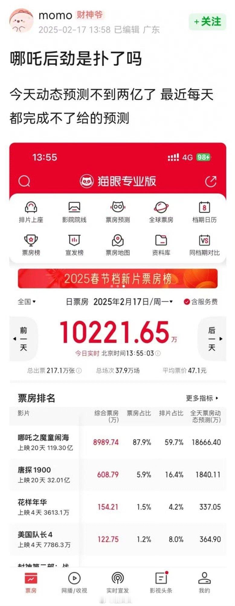 哪吒2一天6亿票房是谁的一辈子[可爱] 