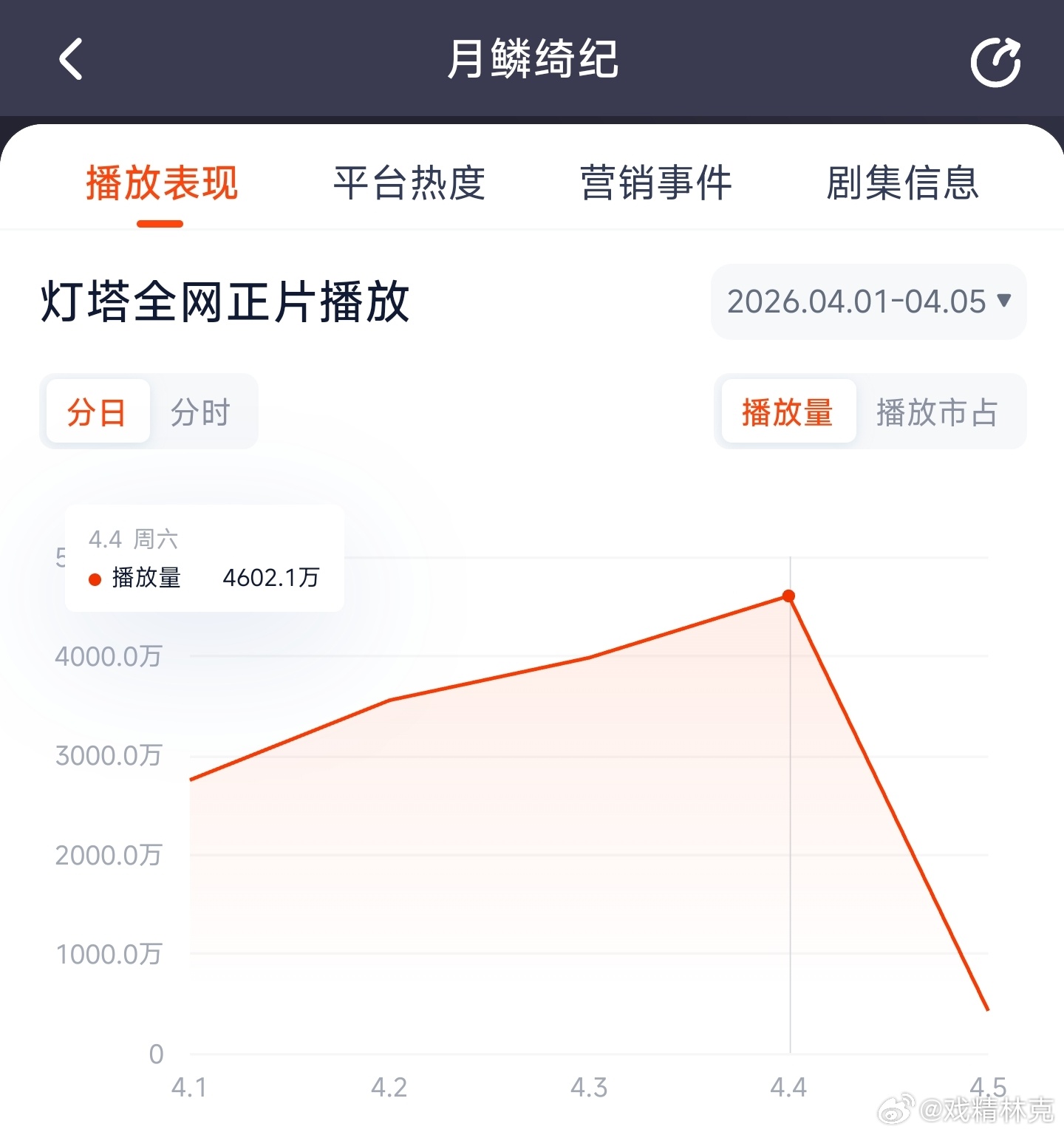 月鳞绮纪 昨日云合推测3800万上下。 