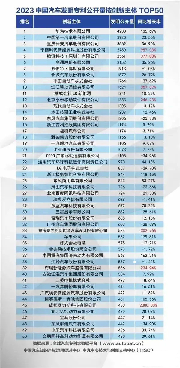 按创新主体分，2023年中国汽车发明专利公开量，华为排第1，长安第3，宁德时代第