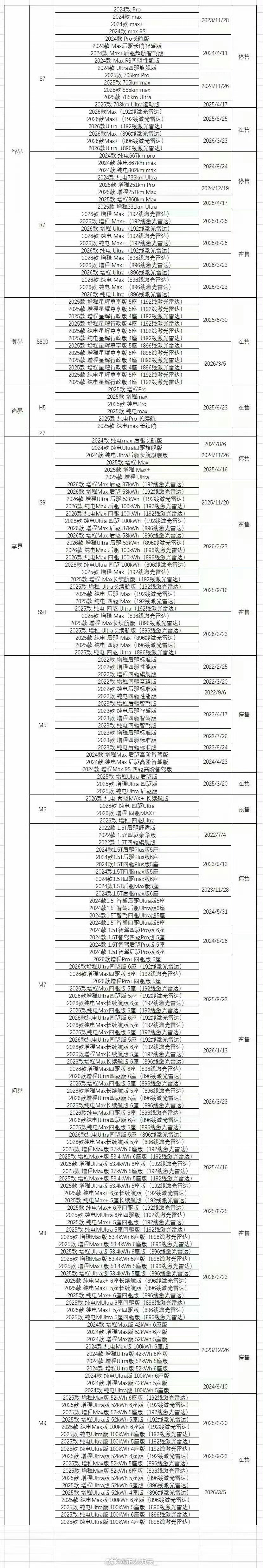鸿蒙五界好厉害，造车速度遥遥领先2022年，平均每39天出一款车，共8款2023