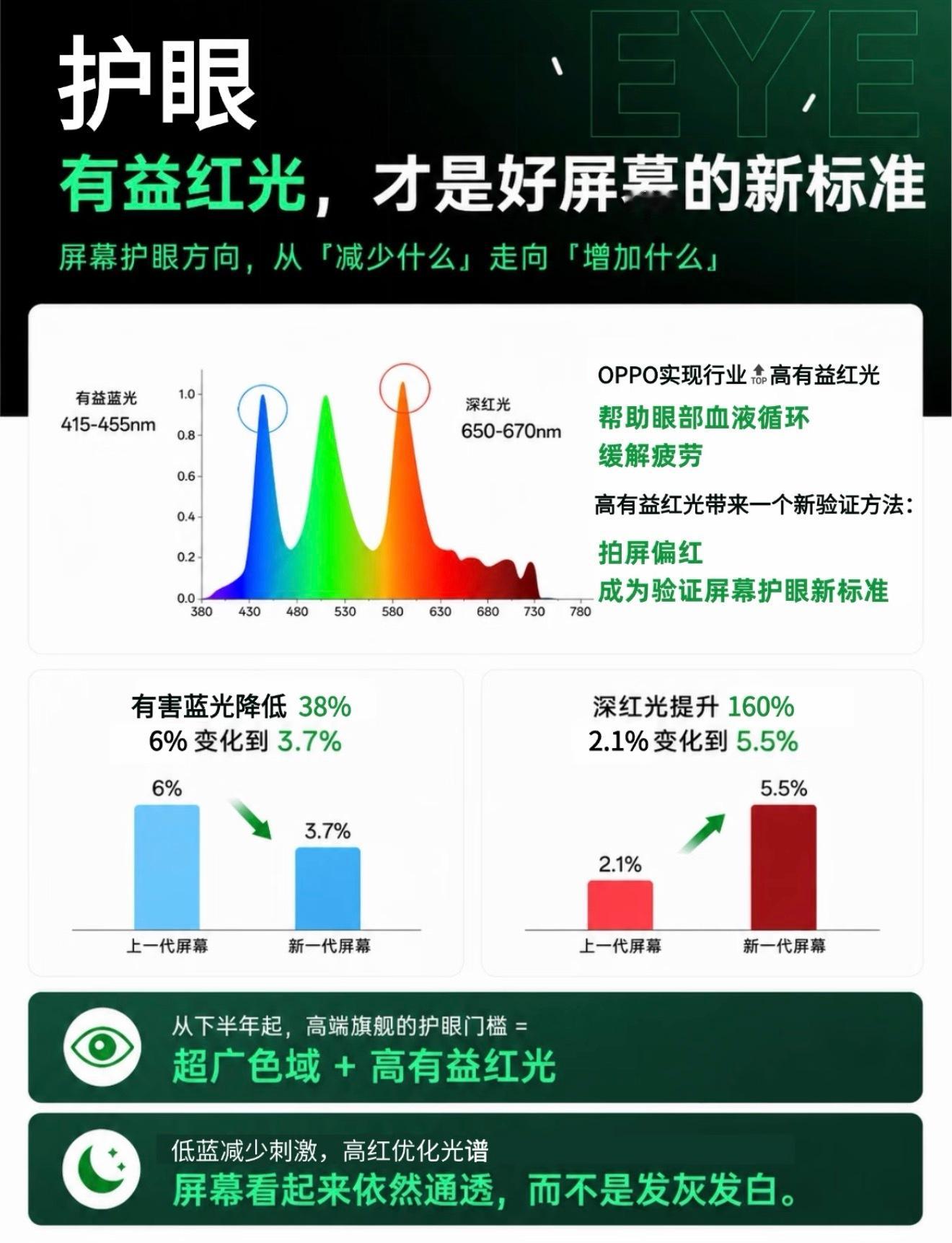 OPPO Find X10系列屏幕实力太惊喜！搭载BT.2020超广色域，相比D