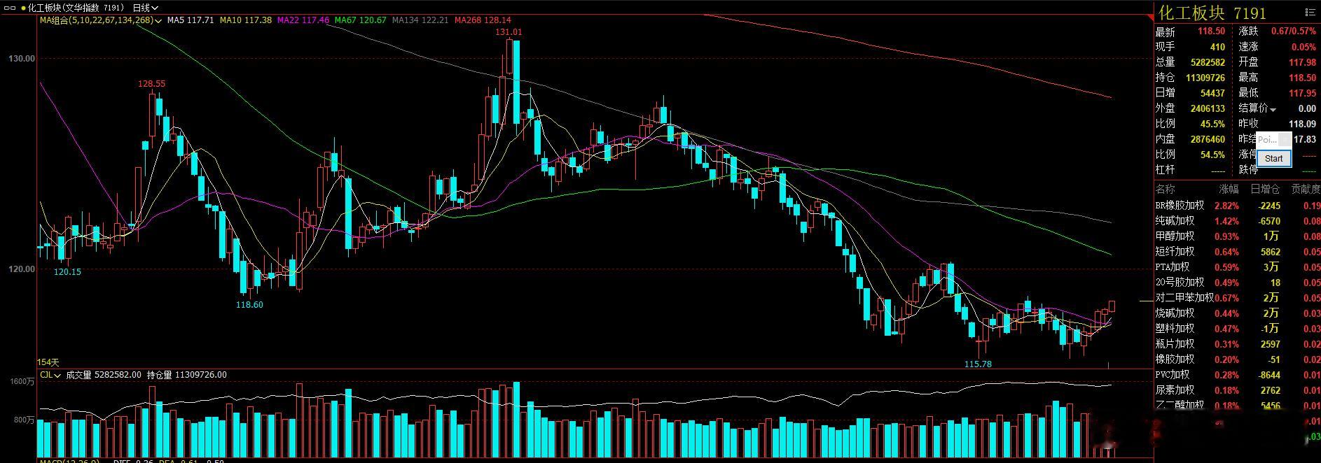 化工板块  昨日回踩22日均线后，今天延续上涨形态，今日三橡胶均上涨，合成橡胶领