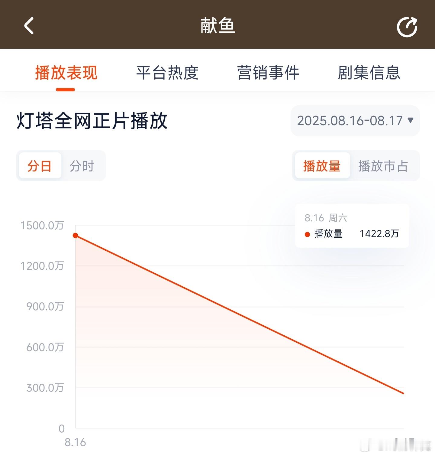 献鱼首日云合推测900万上下。 ​​​