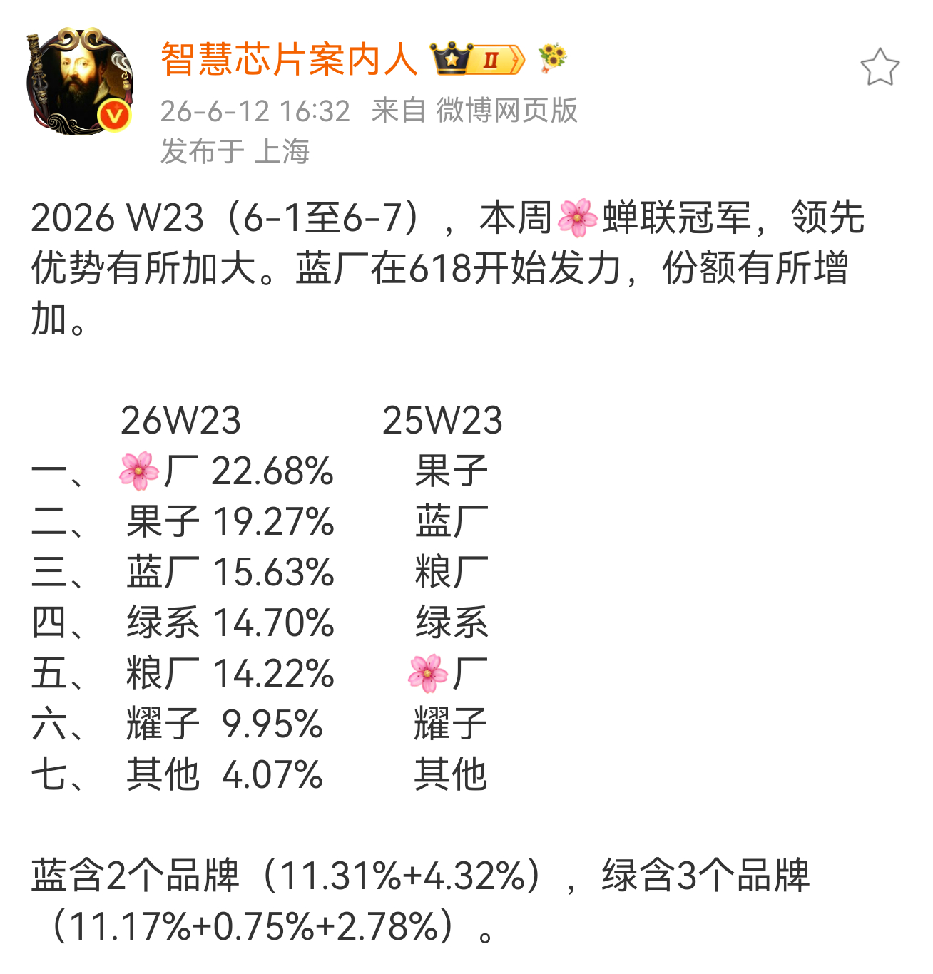 2026年W23（6-1至6-7），华为继续领跑第一，而且领先第2名不是一点点。