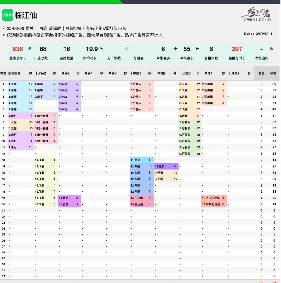 白鹿、曾舜晞 招商加广了，每次看下集预告前面都是广告，之前的剧还没发现过。 ​​