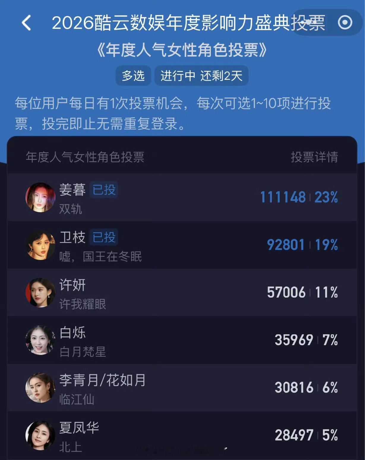 虞书欣2026酷云数据年度影响力盛典年度人气女性角色投票姜暮和卫枝直接包揽TOP